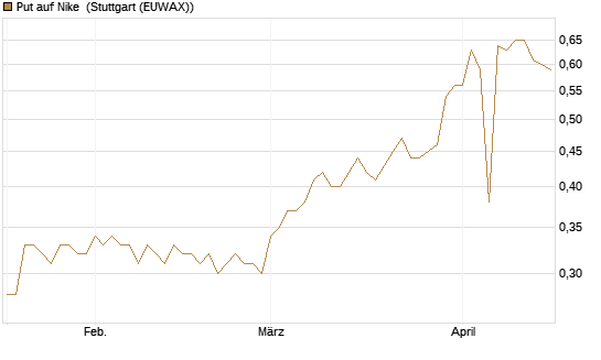 Put auf Nike [DZ BANK AG] Chart