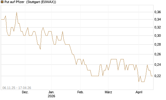 Put auf Pfizer [DZ BANK AG] Chart