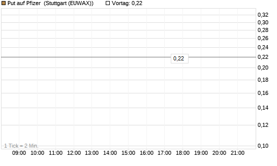 Put auf Pfizer [DZ BANK AG] Chart