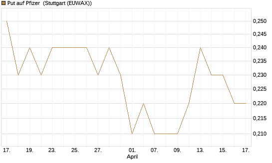 Put auf Pfizer [DZ BANK AG] Chart