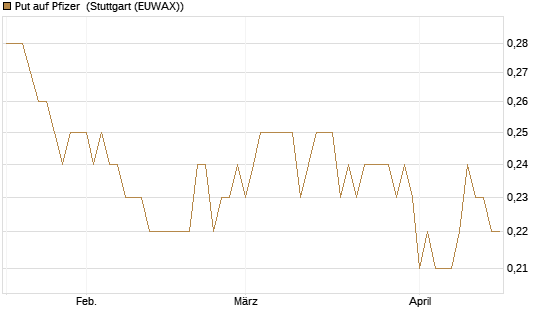 Put auf Pfizer [DZ BANK AG] Chart