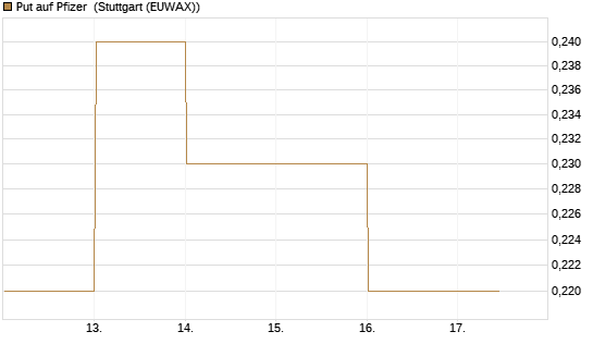 Put auf Pfizer [DZ BANK AG] Chart