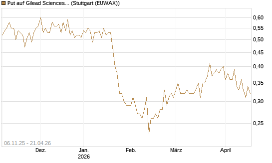 Put auf Gilead Sciences [DZ BANK AG] Chart