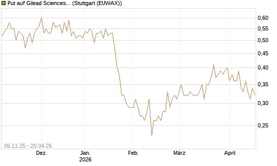 Put auf Gilead Sciences [DZ BANK AG] Chart