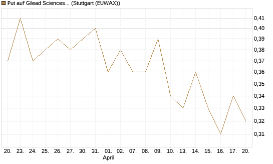 Put auf Gilead Sciences [DZ BANK AG] Chart