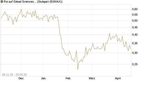 Put auf Gilead Sciences [DZ BANK AG] Chart