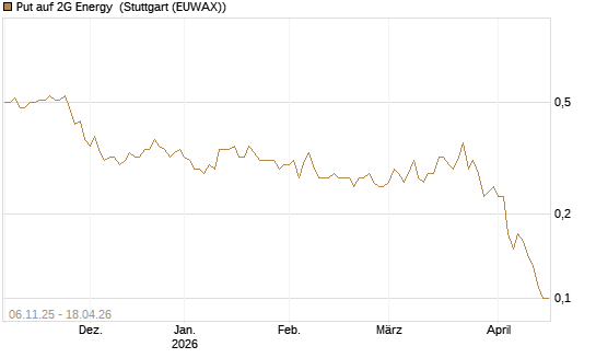 Put auf 2G Energy [DZ BANK AG] Chart