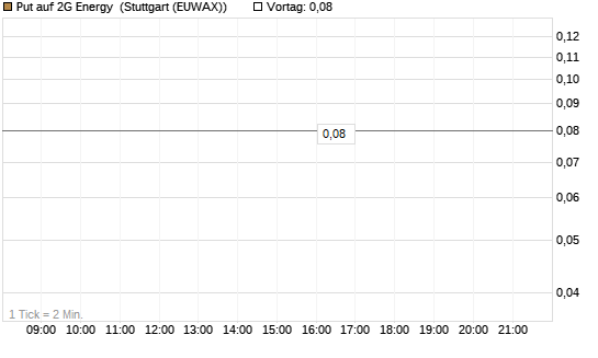 Put auf 2G Energy [DZ BANK AG] Chart