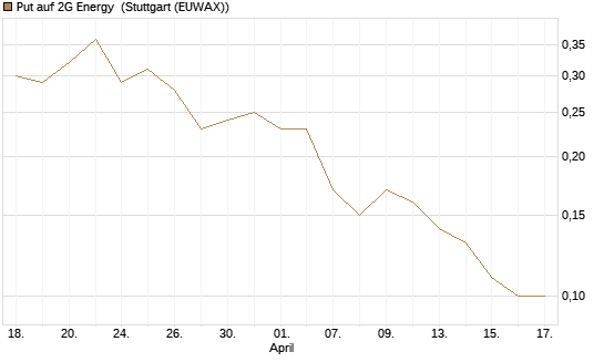 Put auf 2G Energy [DZ BANK AG] Chart