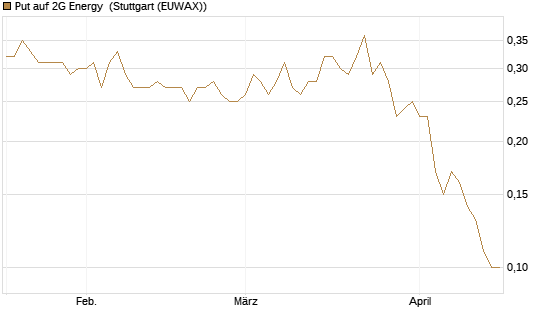 Put auf 2G Energy [DZ BANK AG] Chart