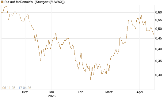 Put auf McDonald's [DZ BANK AG] Chart