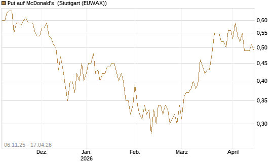 Put auf McDonald's [DZ BANK AG] Chart