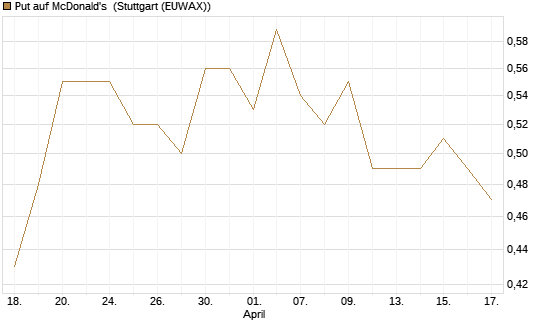 Put auf McDonald's [DZ BANK AG] Chart