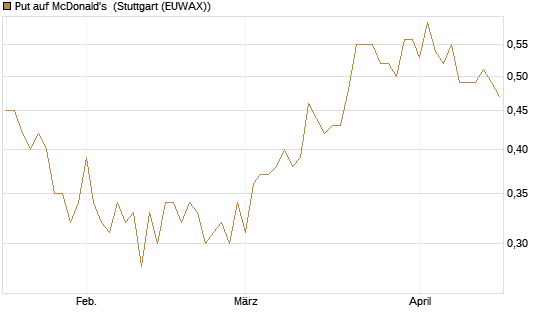 Put auf McDonald's [DZ BANK AG] Chart