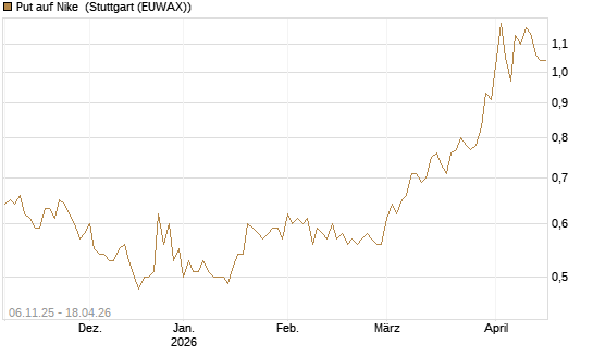 Put auf Nike [DZ BANK AG] Chart