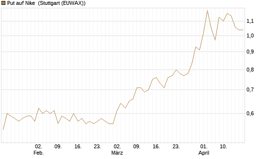 Put auf Nike [DZ BANK AG] Chart