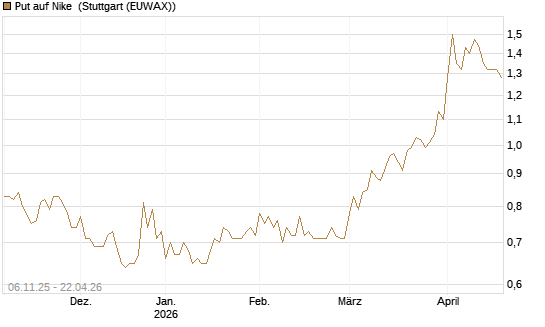 Put auf Nike [DZ BANK AG] Chart