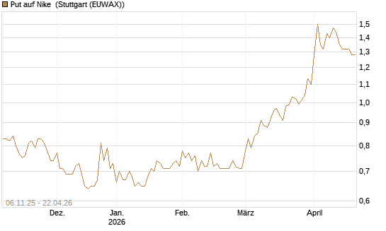 Put auf Nike [DZ BANK AG] Chart