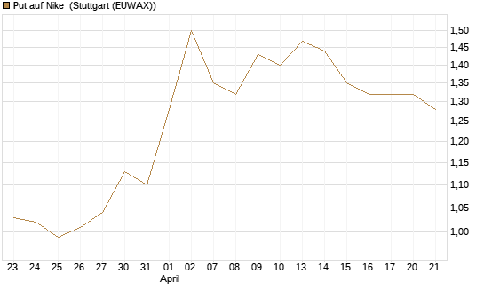 Put auf Nike [DZ BANK AG] Chart