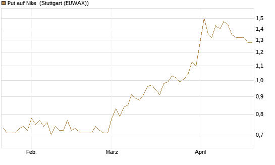 Put auf Nike [DZ BANK AG] Chart
