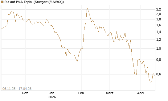 Put auf PVA Tepla [DZ BANK AG] Chart