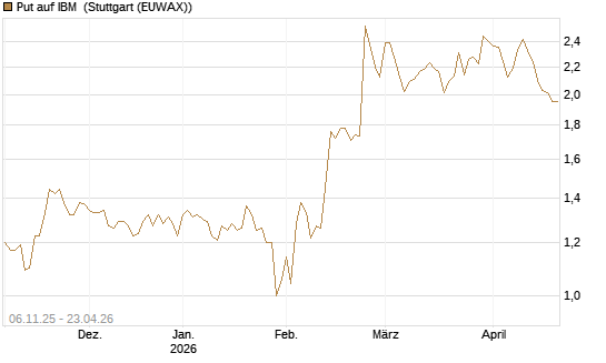 Put auf IBM [DZ BANK AG] Chart