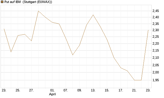 Put auf IBM [DZ BANK AG] Chart