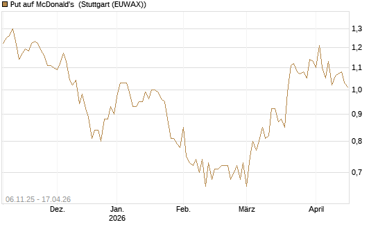 Put auf McDonald's [DZ BANK AG] Chart
