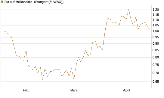 Put auf McDonald's [DZ BANK AG] Chart