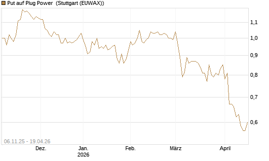 Put auf Plug Power [Vontobel] Chart