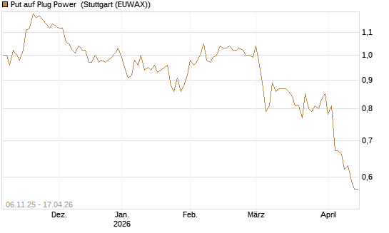 Put auf Plug Power [Vontobel] Chart