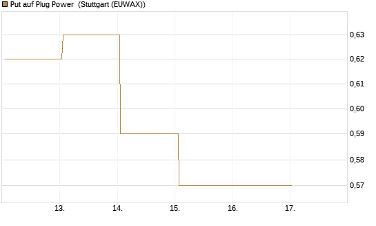 Put auf Plug Power [Vontobel] Chart