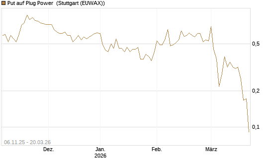 Put auf Plug Power [Vontobel] Chart