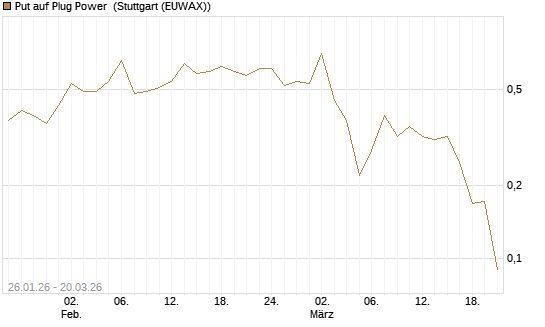 Put auf Plug Power [Vontobel] Chart