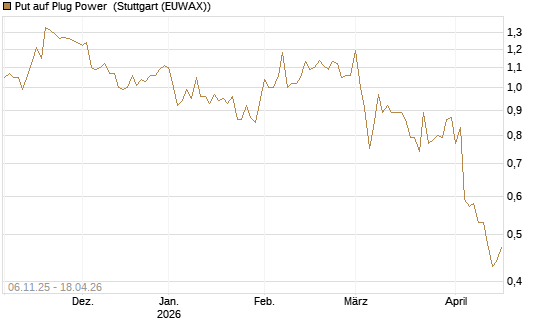 Put auf Plug Power [Vontobel] Chart