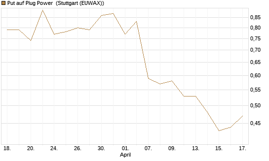Put auf Plug Power [Vontobel] Chart