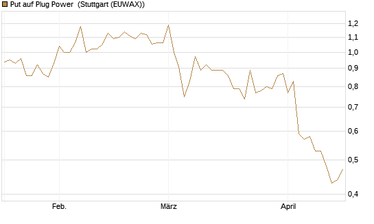 Put auf Plug Power [Vontobel] Chart