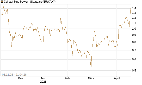 Call auf Plug Power [Vontobel] Chart
