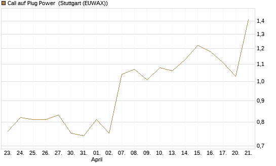 Call auf Plug Power [Vontobel] Chart