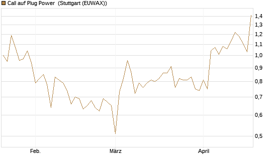 Call auf Plug Power [Vontobel] Chart