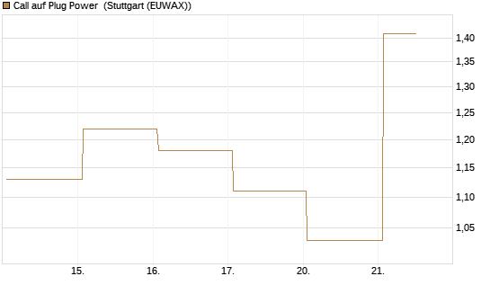 Call auf Plug Power [Vontobel] Chart
