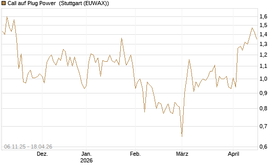 Call auf Plug Power [Vontobel] Chart