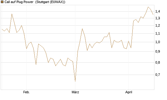 Call auf Plug Power [Vontobel] Chart