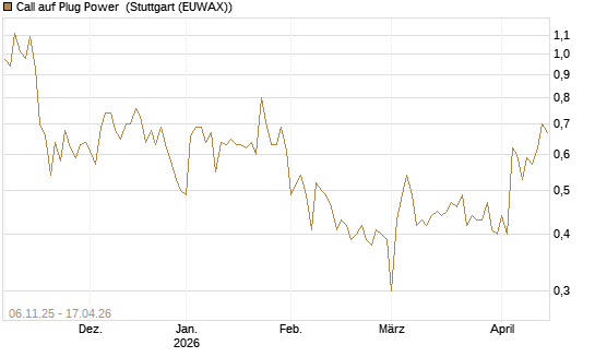 Call auf Plug Power [Vontobel] Chart
