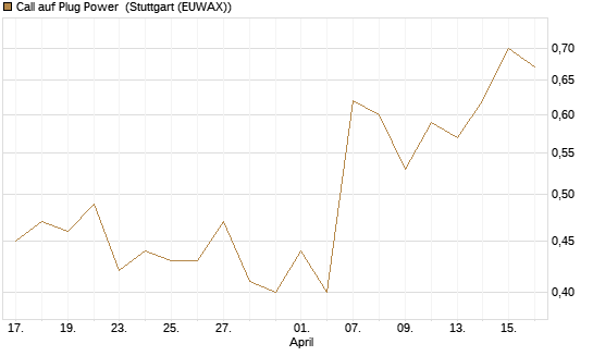 Call auf Plug Power [Vontobel] Chart