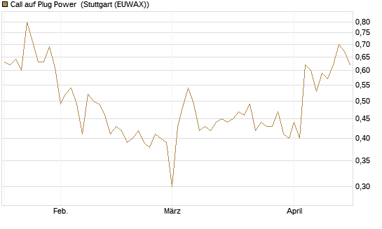 Call auf Plug Power [Vontobel] Chart