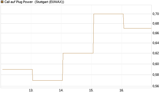 Call auf Plug Power [Vontobel] Chart