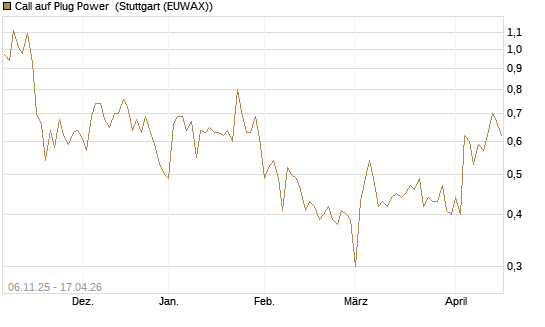 Call auf Plug Power [Vontobel] Chart