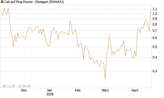 Call auf Plug Power [Vontobel] Chart