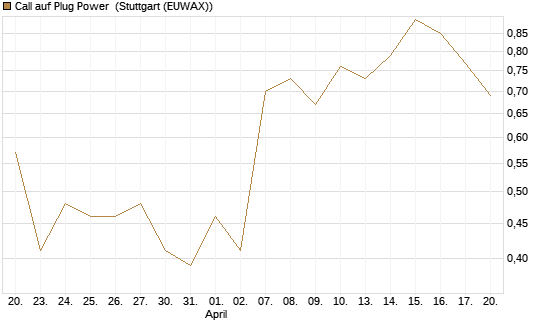 Call auf Plug Power [Vontobel] Chart